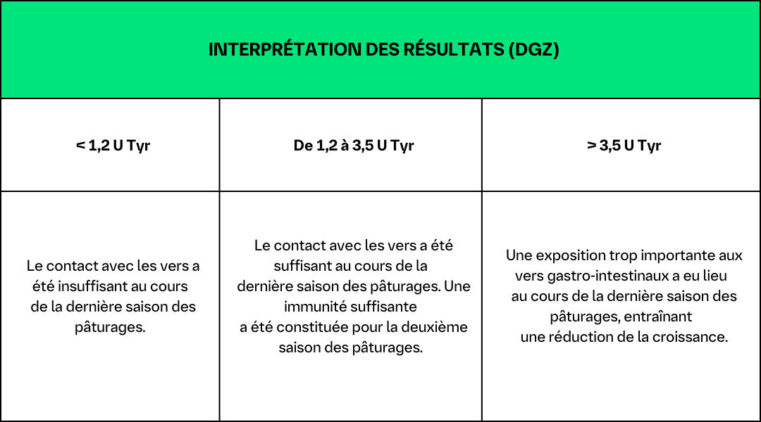 Interprétation des résultats