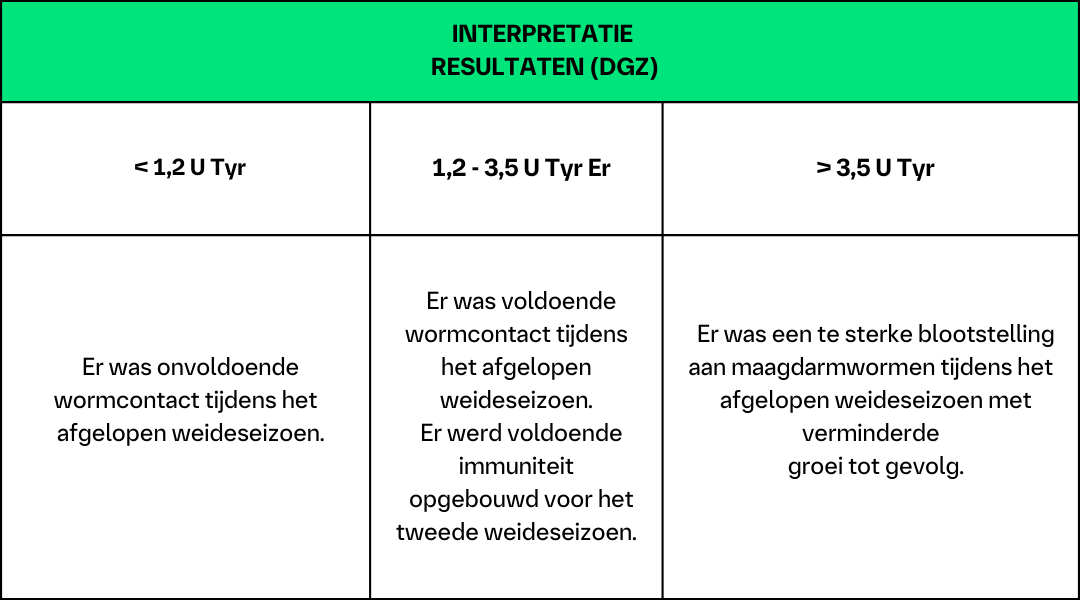 interpretatie van de pepsinogeentest