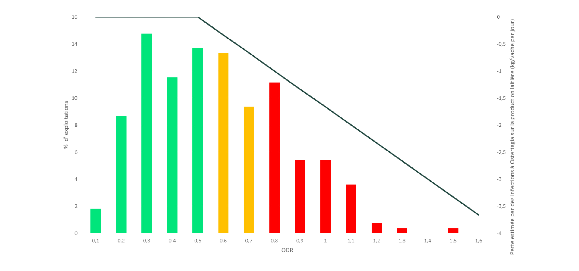 Résultats ODR en Belgique en fonction de la perte de lait