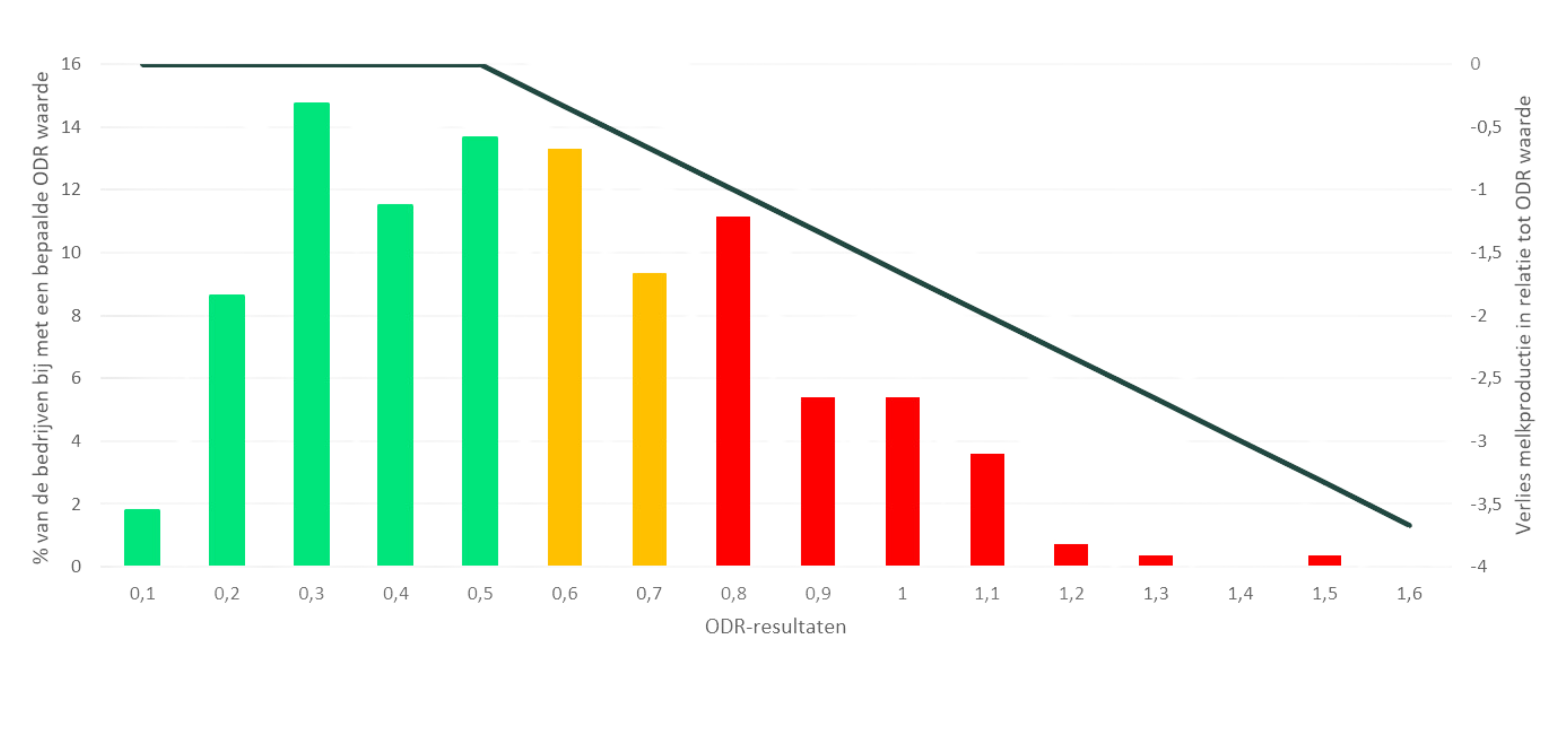 ODR resultaten in België in functie van het melkverlies