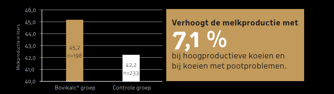 Effect van Bovikalc op de melkproductie