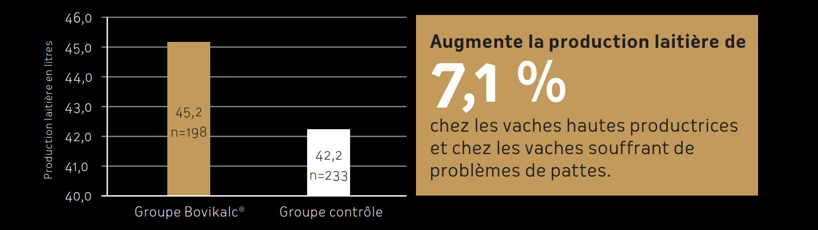 BOVIKALC® Augmente la production laitière de 7,1 % chez les vaches hautes productrices et chez les vaches souffrant de problèmes de pattes.